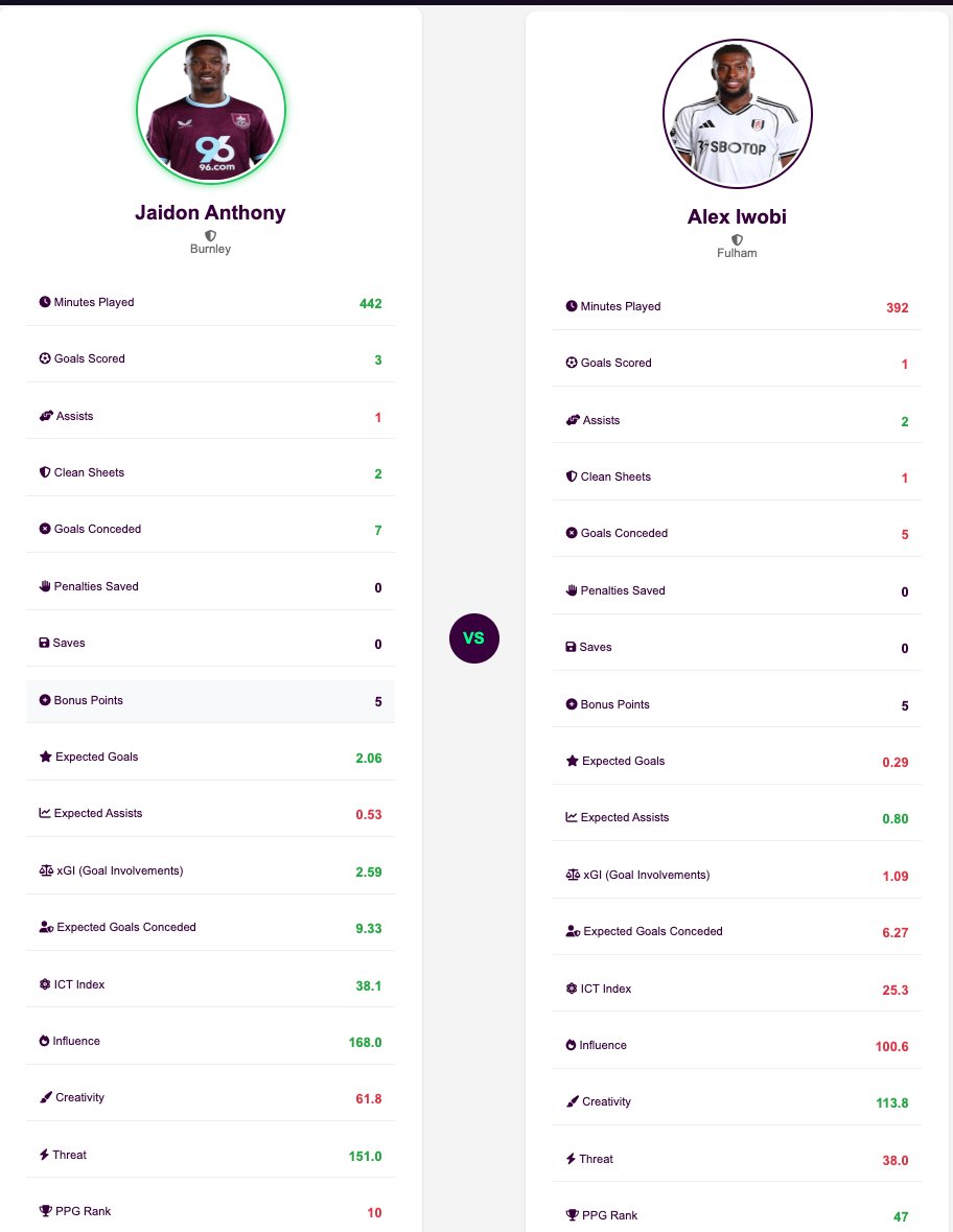 saintmhd21's tweet image. ⚔️ Player Comparison – Jaidon Anthony 🆚 Alex Iwobi

Two under-the-radar differentials this #GW6 👀
Who’s the better punt for your squad? 🤔
#FPL #Differential #FPLCommunity #FantasyPremierLeague