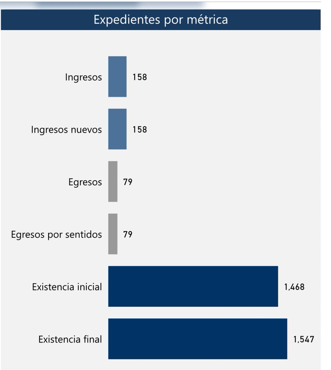 ‼️Una Magistrada solicitó bajar de 6 a 4 el número mínimo de asuntos que enlistan por sesión en el Tribunal Colegiado al que fue adscrita  en Coatzacoalcos, Veracruz.

¿Sabrá la juzgadora que en ese Tribunal hay más de 1,500 expedientes que esperan una resolución? 

📍Si les