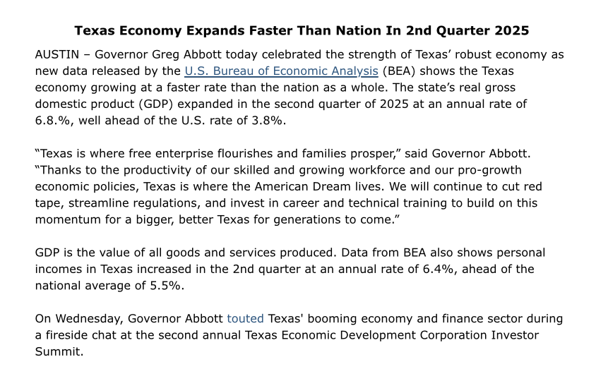 Texas’ economy grew 6.8% in 2nd Quarter 2025–much faster than the nation.

Texas is where free enterprise thrives, families prosper, and the American Dream lives. We’ll keep building on this momentum.

More: bit.ly/4nVa4c7