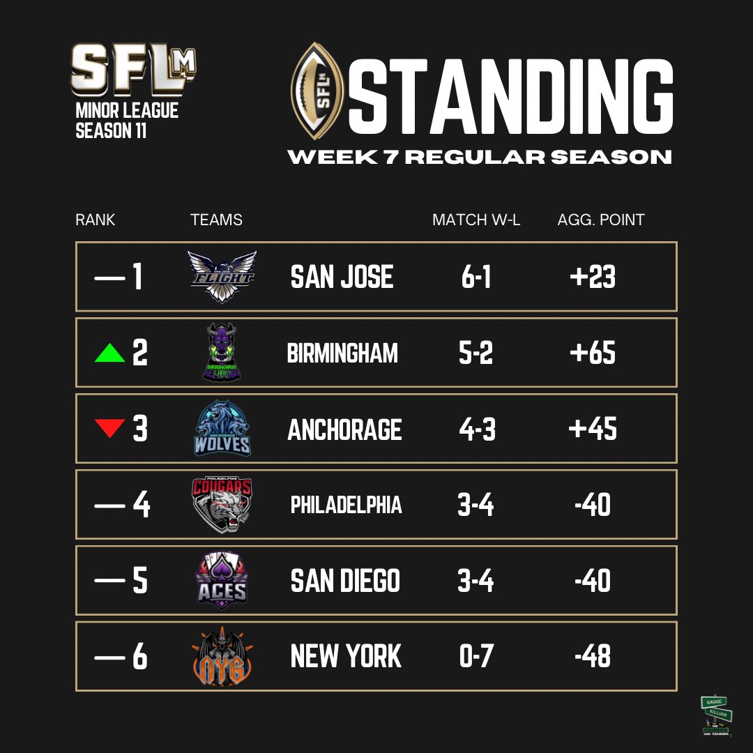 SimulationFLm's tweet image. WEEK 7 POWER RANKINGS

Powered by: 𝐓𝐡𝐞 𝐒𝐭𝐫𝐞𝐞𝐭𝐬 𝐀𝐫𝐞 𝐓𝐚𝐥𝐤𝐢𝐧𝐠 

#SFLm #WEareSFLm