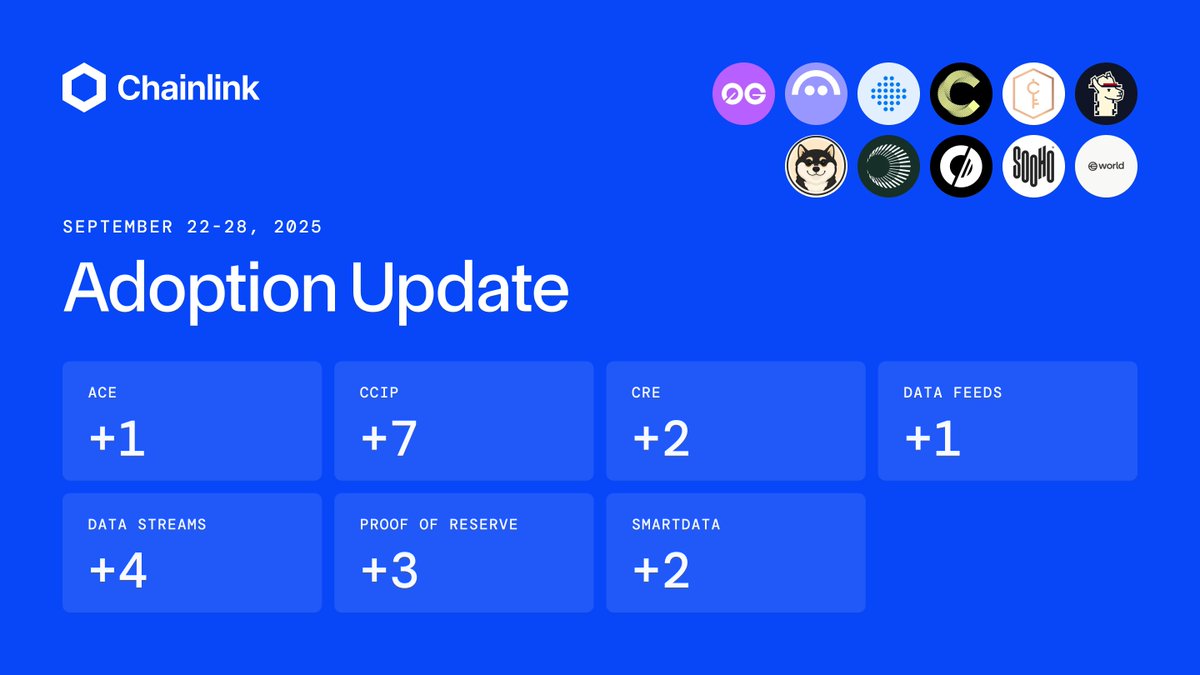 chainlink's tweet image. ⬡ Chainlink Adoption Update ⬡

This week, there were 20 integrations of the Chainlink standard across 6 services and 8 different chains: 0G, Arbitrum, BNB Chain, Canton Network, Ethereum, Plasma, Solana, and World Chain.

New integrations include @0G_labs, @aave, @blupryntco,…