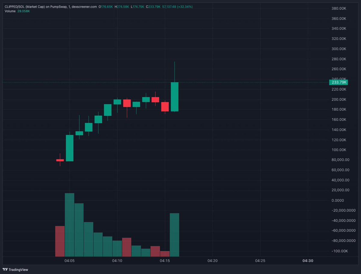 Grabbed some $CLIPPED 200K mc now

x.com/Clippeddotfun

dexscreener.com/solana/GFcp8ss…