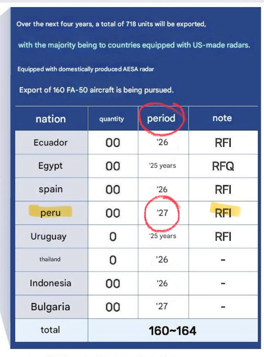 Con este dato entonces se confirma, al menos por fuentes coreanas, q la posible adquisición de los FA-50 para la <a href="/fapperu/">Fuerza Aérea del Perú</a> se daría en el próximo gobierno (2027)