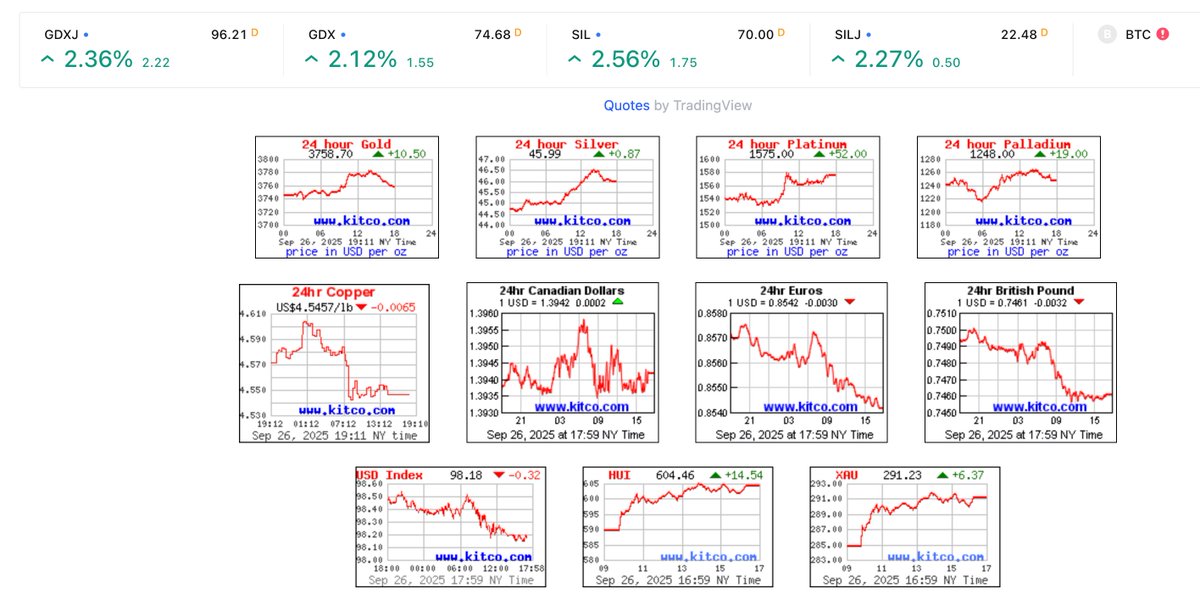 DonDurrett's tweet photo. GSD Friday Recap,

AU: $3758 ($3684 - Last Week)
AG: $45.99 (43.01)
HUI: 604 (577)
DXY: 98.1 (97.3)
S&P: 6643 (6664)
10-Yr: 4.17% (4.122%)
Oil: $65 (62)

Wow, what a week for gold and silver. Gold has been leading all year, and is now up 44% Y-T-D. Silver has decided to play catch up, and is now up 59% for the year. The GSR is down to 81. You can expect that to continue to squeeze.

Is this run in gold and silver getting tired? Not a chance. Sure, we will get a correction once the S&P decides to roll over, but don’t expect that correction to slow gold’s mojo. My guess is that any correction in gold will be short-lived, and then we keep trending higher, all the way to $5,000 and beyond.

The floor in gold and silver has clearly risen. Prior to this week, I had the floor around $3200 for gold and $34 for silver. I’m raising those to $3300 and $35. While those are my floor targets, we don’t have to touch them. I do remain concerned for the potential for a somewhat deep correction when the S&P finally stops rising.

As gold/silver miner investors, the best scenario is unfolding. The last shoe to drop is for the S&P to stop rising. That is when trillions of dollars on Wall St looks around for somewhere to make money. The miners will stand out and become impossible to ignore. That’s when we win.

As fun as this rally has been, I’m not happy yet. I want the prize. I want the HUI to get above 1500 and then potentially trend to 2000. That will only happen after the S&P stops rising. So, that is the final battle that we have to win. Amazingly, that could happen very soon. In fact, at any moment. We are very close. That is what silver is telling us. Get ready!

Has the train left the station? Nope. Stocks are still cheap. Look at 1911 Gold and Talisker Resources. I can see that they are cheap, but Wall St hasn’t figured it out yet. Those are only two examples. I found 26 at Beaver Creek. We are still early. But the train is clearly blowing its whistle. Get on board and ride the train, and don’t even think about getting off until the bull market in the HUI is mature. That would be around 900.

You may be thinking, but I don’t want to experience a 20% correction in my portfolio. If this is a bull market, it won’t matter. They won’t be able to keep gold down. It will correct and then bounce right back and go higher. So, ride the train and buy the dips.