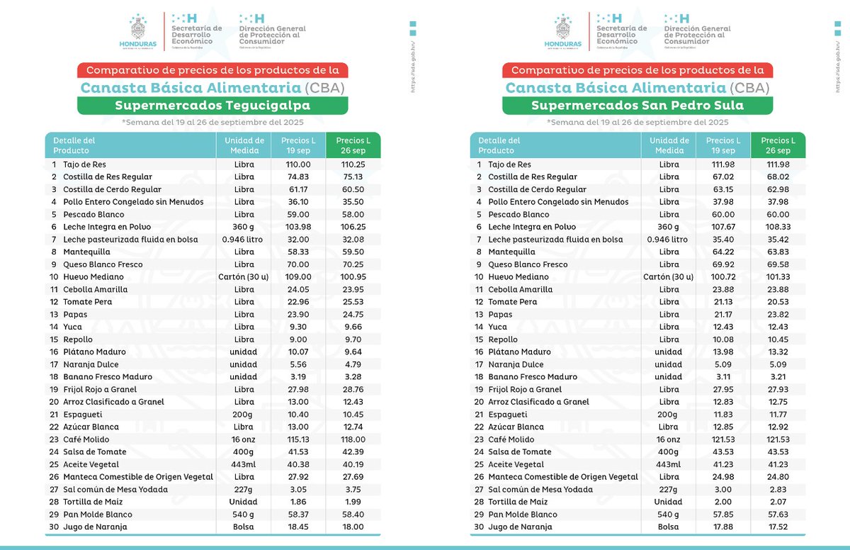 𝗧𝗲𝗴𝘂𝗰𝗶𝗴𝗮𝗹𝗽𝗮 𝘆 𝗦𝗮𝗻 𝗣𝗲𝗱𝗿𝗼 𝗦𝘂𝗹𝗮 
Comparativo de los precios de referencia correspondientes al monitoreo de la canasta básica alimentaria, durante la semana del 19 al 26 de septiembre de 2025.
✅𝐌𝐞𝐫𝐜𝐚𝐝𝐨𝐬 
✅𝐅𝐞𝐫𝐢𝐚𝐬 
✅𝐒𝐮𝐩𝐞𝐫𝐦𝐞𝐫𝐜𝐚𝐝𝐨𝐬