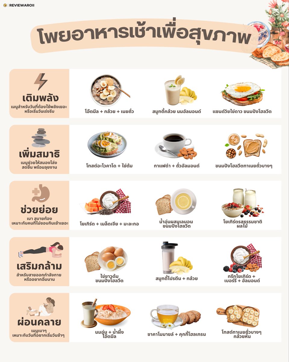 ReviewAroii's tweet photo. 🥣 มาเริ่มเช้าวันใหม่ให้ถูกทาง ☕️🥚🍳กับโพยอาหารเช้าเพื่อสุขภาพ สำหรับทุกไลฟ์สไตล์ https://t.co/hQxKaOlnSN