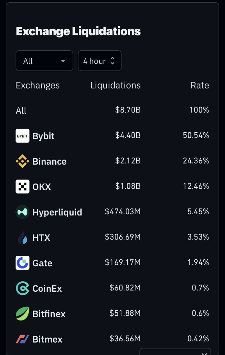 InternxWeb23's tweet image. Crypto&apos;s largest liquidation 🚨

Over $20B liquidated in a single day one of the largest wipeouts in crypto history.

Bybit, Binance, and OKX traders took the hardest hits, with billions in positions flushed in just hours.
Many even reported “order errors” while trying to buy the…