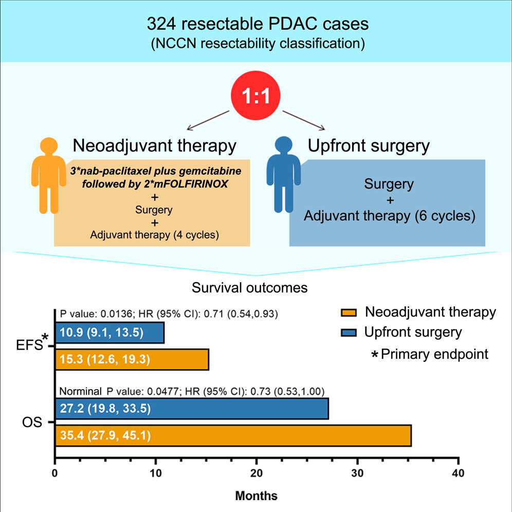 Aiims1742's tweet image. An interesting venue (@Cancer_Cell!) for this randomized phase 3 trial in #PancreaticCancer. 
Neoadjuvant nab-paclitaxel plus gemcitabine followed by modified FOLFIRINOX for resectable pancreatic cancer
cell.com/cancer-cell/fu…
Sequential NAT v upfront surgery in resectable PDAC!