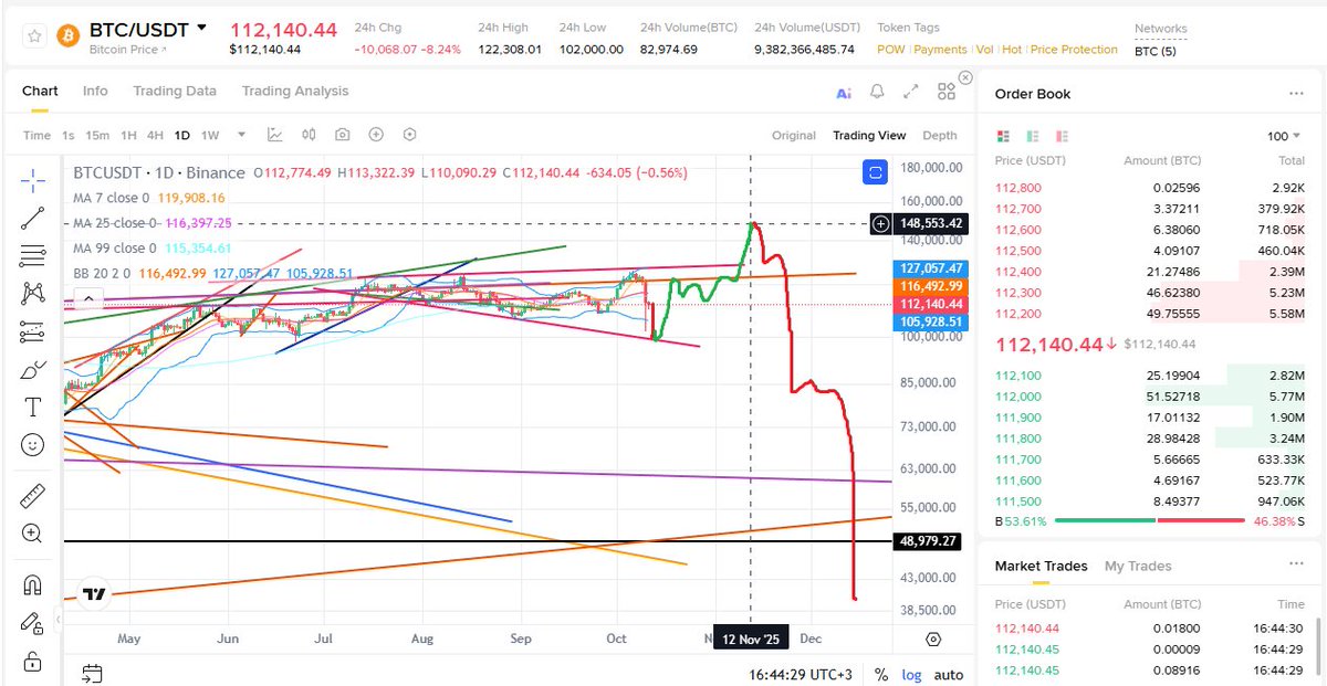 BTC için 2025 Ekim Kasım ve Aralık tahmini grafiğim bu şekilde