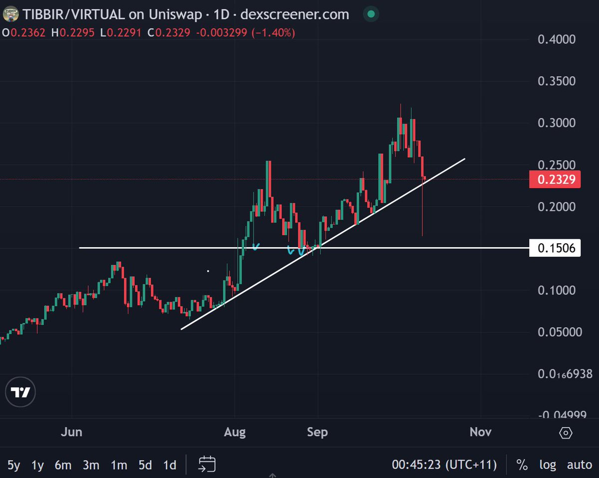 OUT OF ONE GAZILLION COINS ONLY ONE HELD ITS TREND.

THE CHOSEN ONE 🐸 $TIBBIR