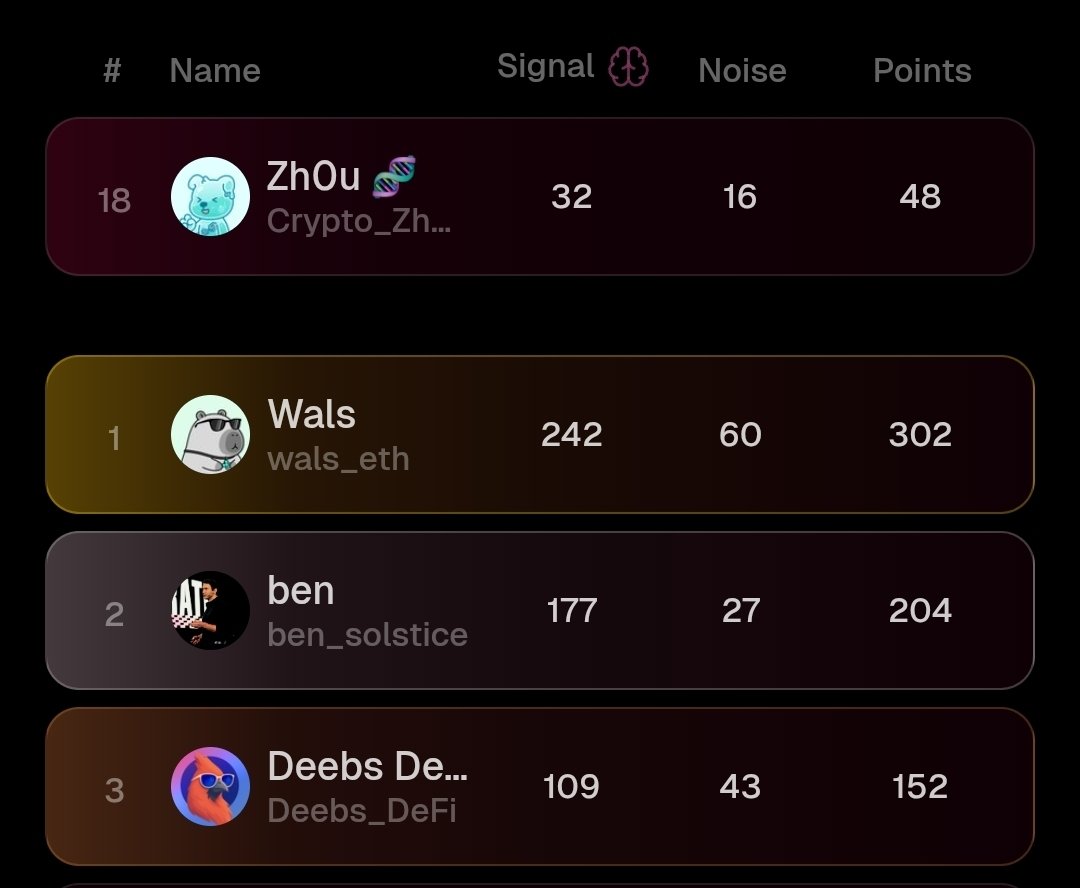 Crypto_Zh0u's tweet image. My @solsticefi leaderboard update on @xeetdotai

I&apos;m currently holding onto 18th place after dropping 2 spots from yesterday

Only 2 points seperate 17th to 21st spot

It&apos;s really tight within the Top 25 at the moment!

Reminder top 25 share a reward of 4,000 $USX bi-weekly!