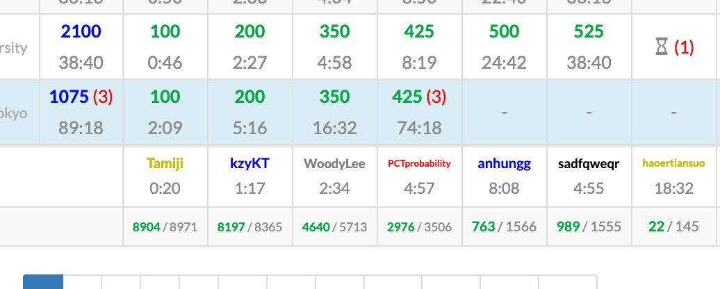 ajinori_atcoder's tweet image. ABC427　

ABCD4完74分+3WA  
久しぶりにDで大迷走をかましました、

冷静に考えたらわかるけど、&quot;ゲーム&quot;問題への苦手意識が...
Fは半分全列挙だなあと思いつつ間に合わず。

#ABC427