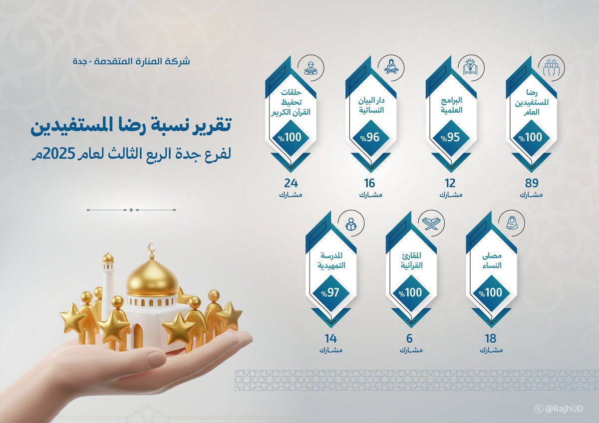 RajhiJD's tweet photo. تقرير رضى المستفيدين الربع الثالث لعام 2025
#RajhiJD https://t.co/b5vy9oHd8B
