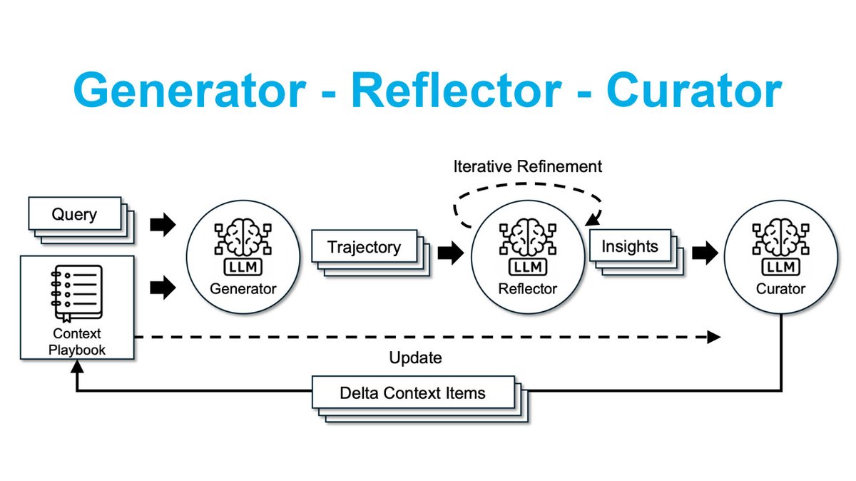 Mlearning_ai's tweet image. Stop thinking that 'short, clean' prompts work well.
๐
your LLM can now evolve by learning from every outcome,
like a living playbook that gets smarter with use.
1๏ธโฃ Stop fine-tuning your model: use Agentic Context Engineering (ACE) to let the AI reflect on its own output andโฆ