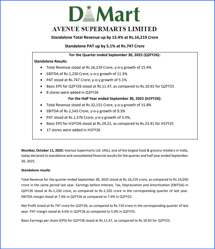 ThanksDeepest's tweet image. Avenue Supermarts Ltd - Financial Results For The Quarter Ended 30Th September, 2025🙃
bseindia.com/xml-data/corpf…
Investor Presentation bseindia.com/xml-data/corpf…