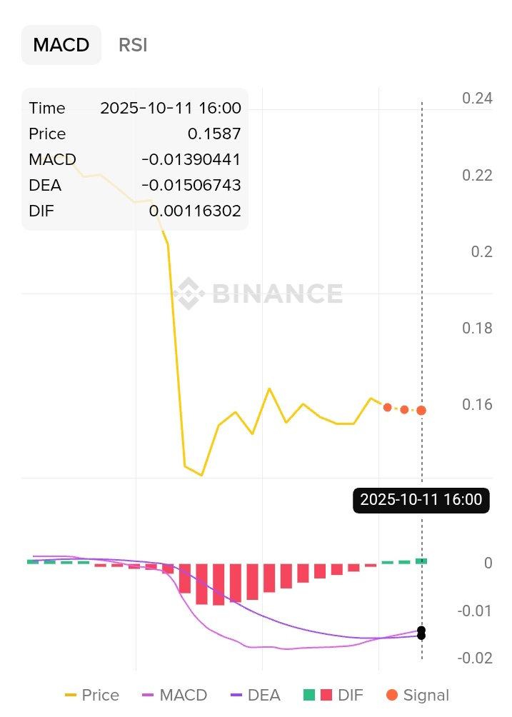 CryptoPulse_Hub's tweet image. $KERNEL  The MACD histogram has turned positive, suggesting a potential shortterm bullish divergence or a deceleration in bearish momentum following the sharp price decline. Additionally, the RSI has moved up from extremely oversold levels.
