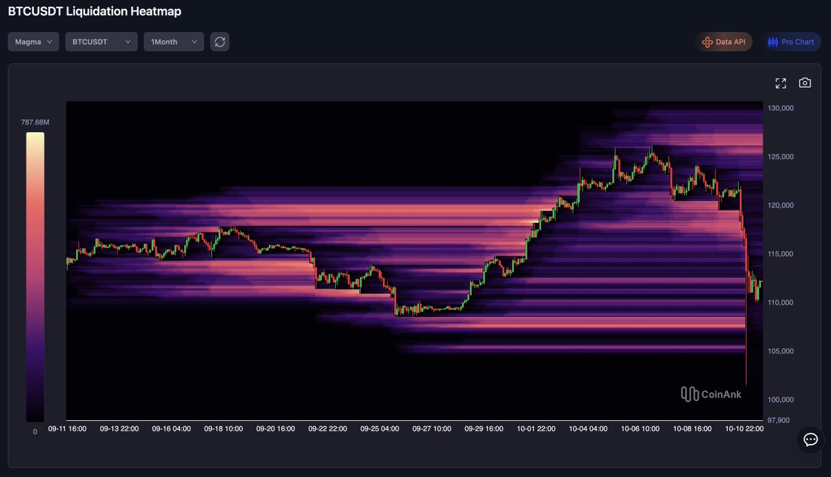 BitbullTrading's tweet image. #Bitcoin nach dem Crash: Warum jetzt alles angerichtet ist 🚀

Wenn man sich das jetzt auf dem Monatschart anschaut, sieht man, dass in der Liquidationsmap alles weg ist. Es ist eigentlich alles dafür angerichtet, dass Bitcoin wieder sehr stark steigt. Selbst die tieferen Zonen…