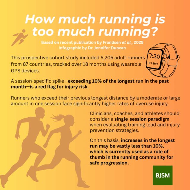 ⚠️ How much running is too much? A new take on injury risk for runners 🏃‍♀️

"A session-specific spike - exceeding 10% of the longest run in the past month - is a red flag for injury risk"

NEW #BJSMBlog ✅

bit.ly/4nBnTMS