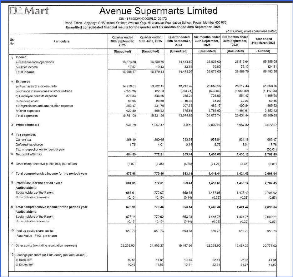 ThanksDeepest's tweet image. Avenue Supermarts Ltd - Financial Results For The Quarter Ended 30Th September, 2025🙃
bseindia.com/xml-data/corpf…
Investor Presentation bseindia.com/xml-data/corpf…