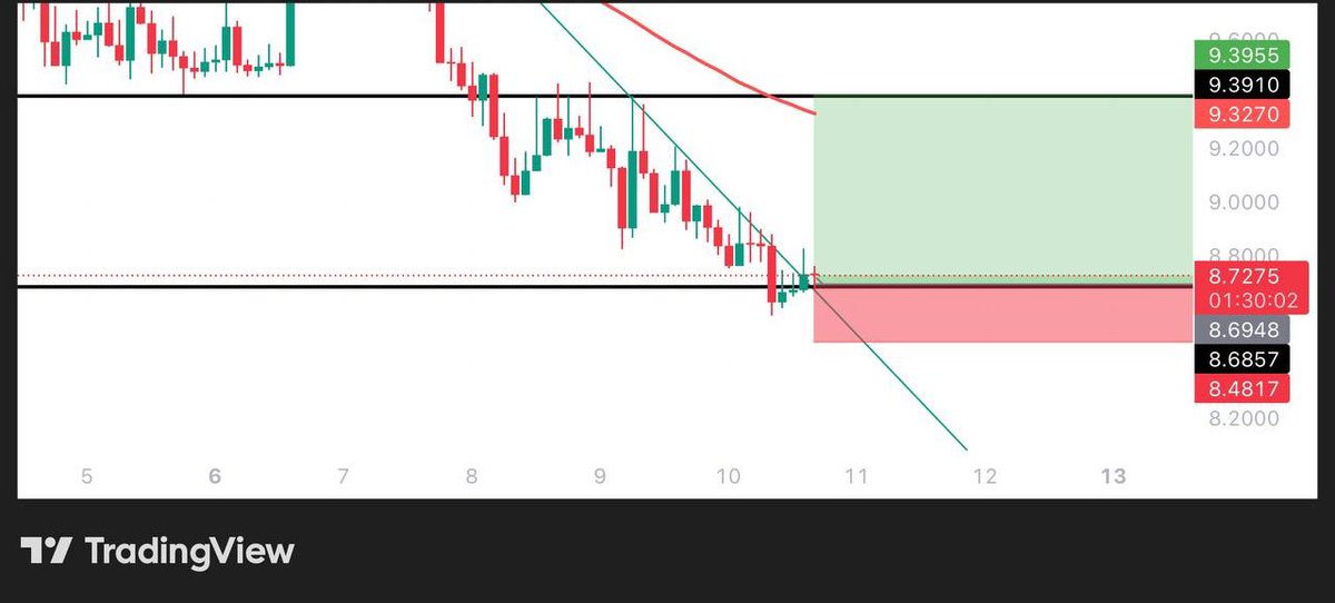 James_Dittma's tweet image. #IP $IP LONG TRADE
ENTRY: 8.71
TARGET: 9.39
STOPLOSS: 8.46
$Bitcoin $Crypto $BTC $DOGE $BNB $SOL $TRUMP $ETH #Altcoins #trading #Signals #memecoins
To Join our free telegram community Click below📥 t.me/+5ZWgcsI_ByM2N…