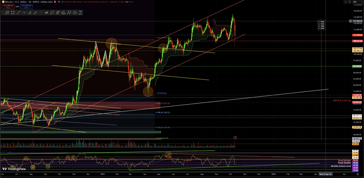 #BTC 

No need to panic yet...

Saul Good'Man📈🙌
