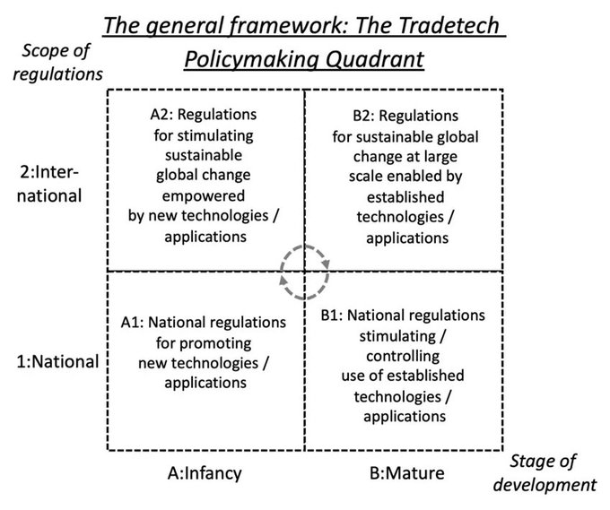 TechEqualizer's tweet image. 4 ways policy-makers can harness TradeTech&apos;s full potential @MikaelLind16 @W_Lehmacher buff.ly/3uvg9TE @wto
rt @wef
