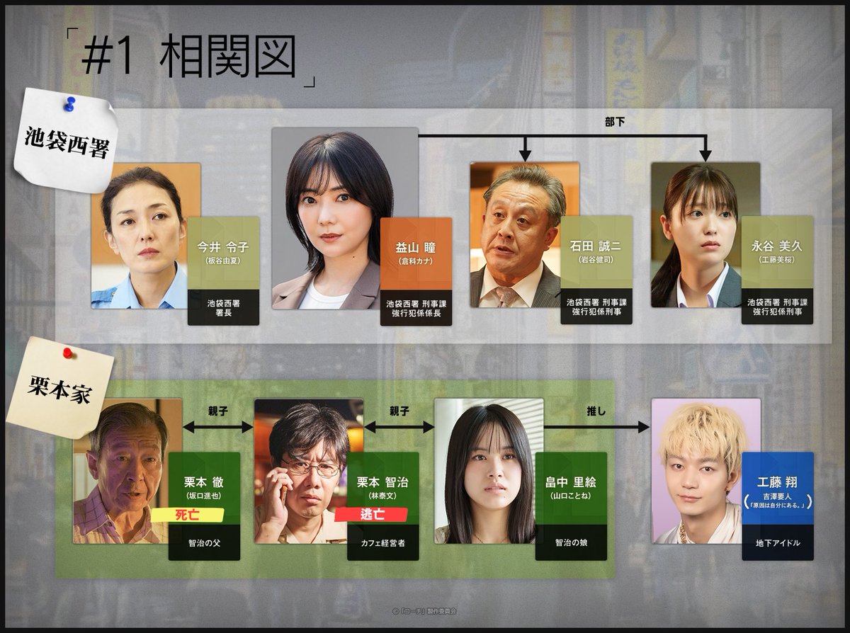 tx_drama9's tweet image. ◤📢#ドラマコーチ 
    𝟏𝟎月𝟏𝟕日金曜よる𝟗時𝐒𝐓𝐀𝐑𝐓◢

⋱📌第1話 相関図を公開！⋰

#板谷由夏 #岩谷健司 #林泰文 #工藤美桜
#吉澤要人 ( #原因は自分にある。 )
#山口ことね #坂口進也 

向井（#唐沢寿明）✖️益山（#倉科カナ）が
家庭内殺人事件の真相を追う💥

📎tv-tokyo.co.jp/coach/?utm_sou…