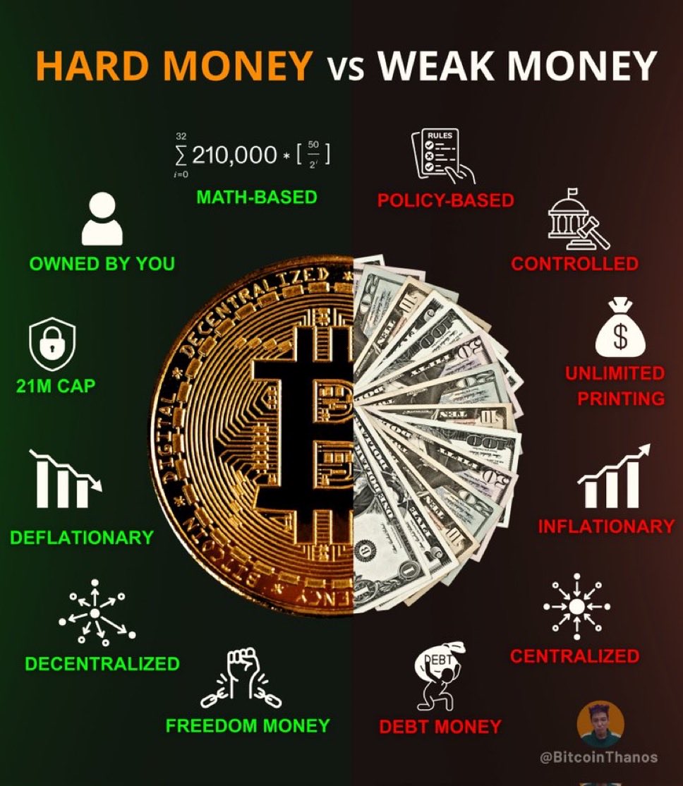 LavishlyDenise's tweet photo. Hard money builds freedom.
Weak money builds debt.
Which side are you on? #Bitcoin https://t.co/Kcs1Y4JzR4
