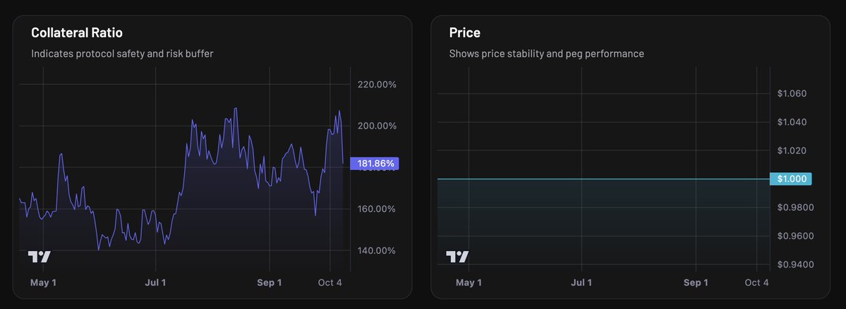 hylo_so's tweet image. Yesterday, the market crash wiped out nearly $20B in leveraged long positions. During this time, Hylo protocol faced one of the biggest stress test any leverage platform has ever seen and proved its robustness.
The Hylo engine is built for resilience and performed as intended…