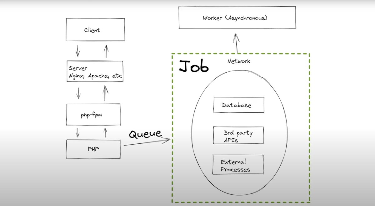 adxtyahq's tweet image. You know why your welcome email arrives a few seconds after signup?
High-load systems offload slow tasks emails, analytics to a background queue. A Worker handles them asynchronously, letting the main server stay fast and responsive.
That's the core of System Design efficiency.