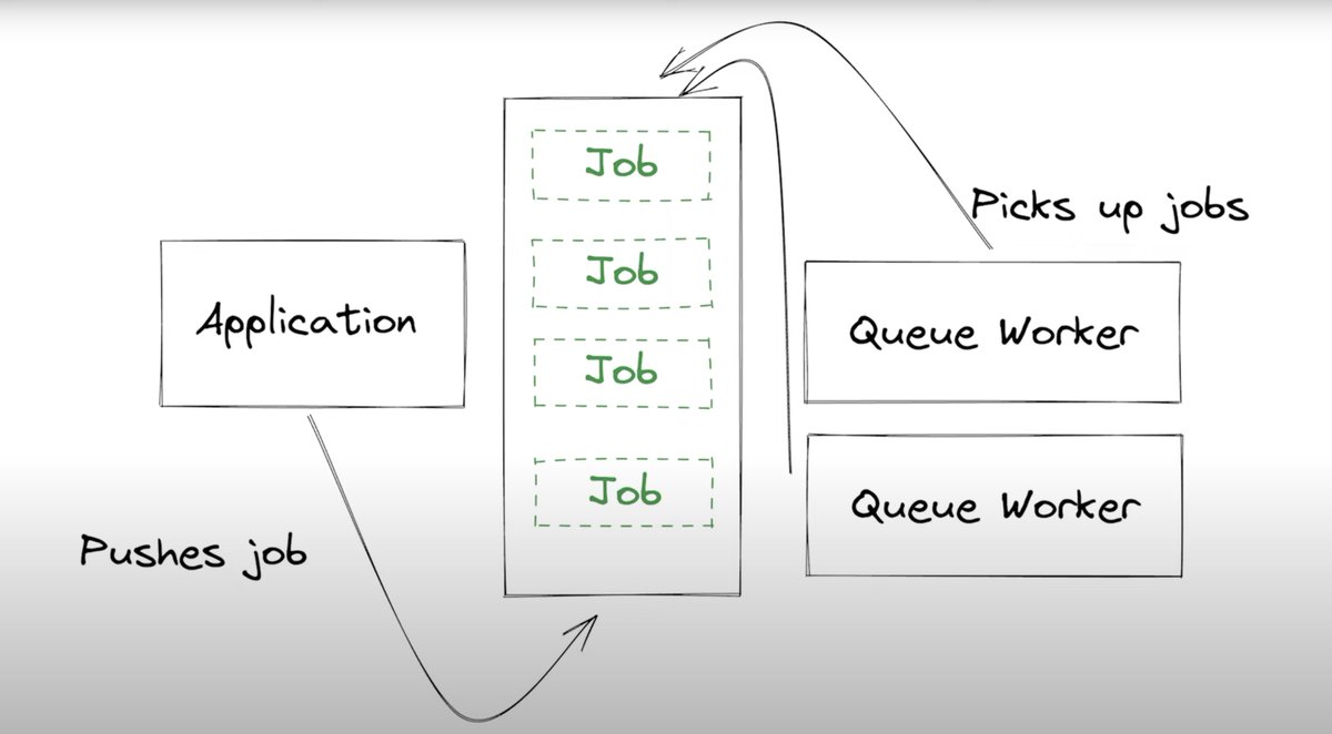 adxtyahq's tweet image. You know why your welcome email arrives a few seconds after signup?
High-load systems offload slow tasks emails, analytics to a background queue. A Worker handles them asynchronously, letting the main server stay fast and responsive.
That's the core of System Design efficiency.