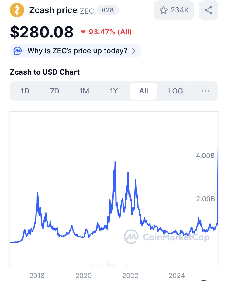 과거 성과를 보여주는 Zcash 가격 차트
