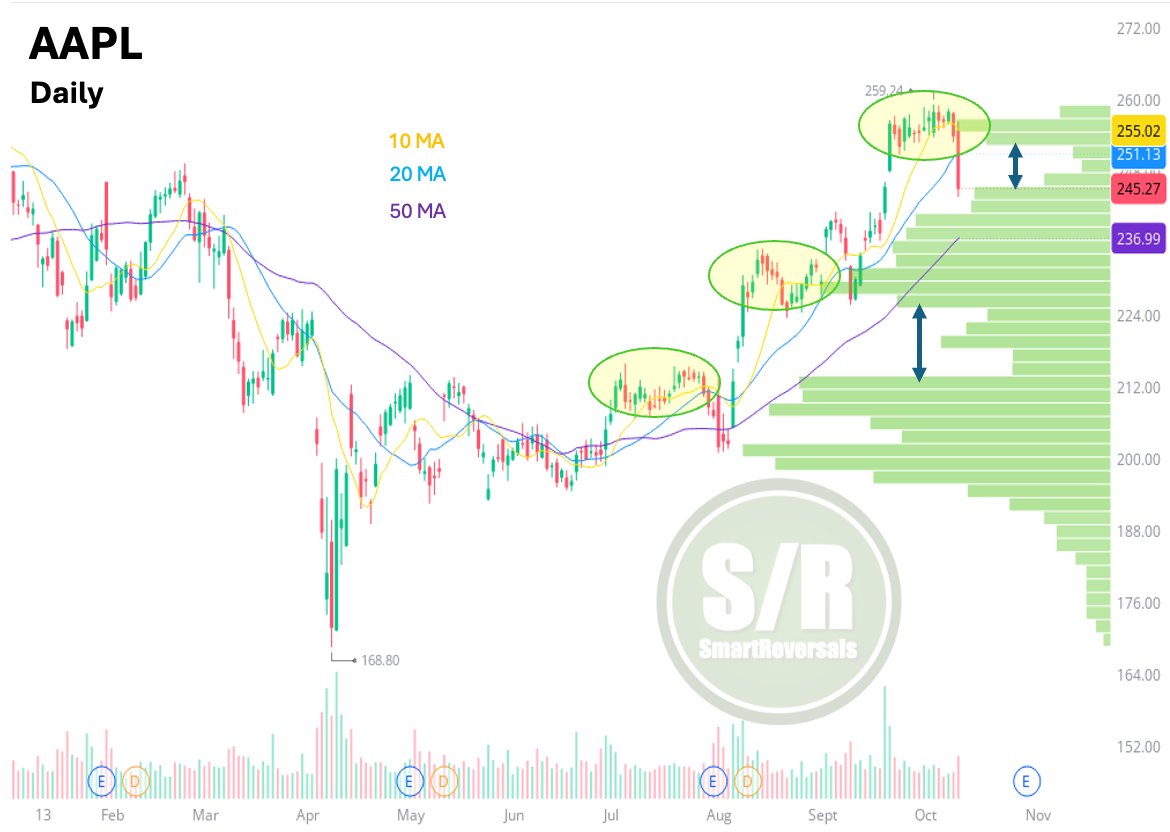 SmartReversals's tweet image. $AAPL: The anticipated pullback to consolidate recent price gains has materialized. The correction sent the price down to the lower volume shelf, causing it to lose the 20DMA. A visit to the 50DMA is likely next week, but this entire sequence is considered a healthy reset within…