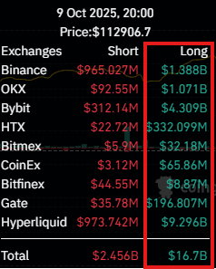 KobeissiLetter's tweet image. The main culprit of this appears to be a combination of excessive leverage and risk.
If you take a look at the breakdown of liquidations it was heavily skewed towards longs.
$16.7 billion in longs were liquidated compared to ~$2.5 billion in shorts.
That's a 6.7:1 ratio.