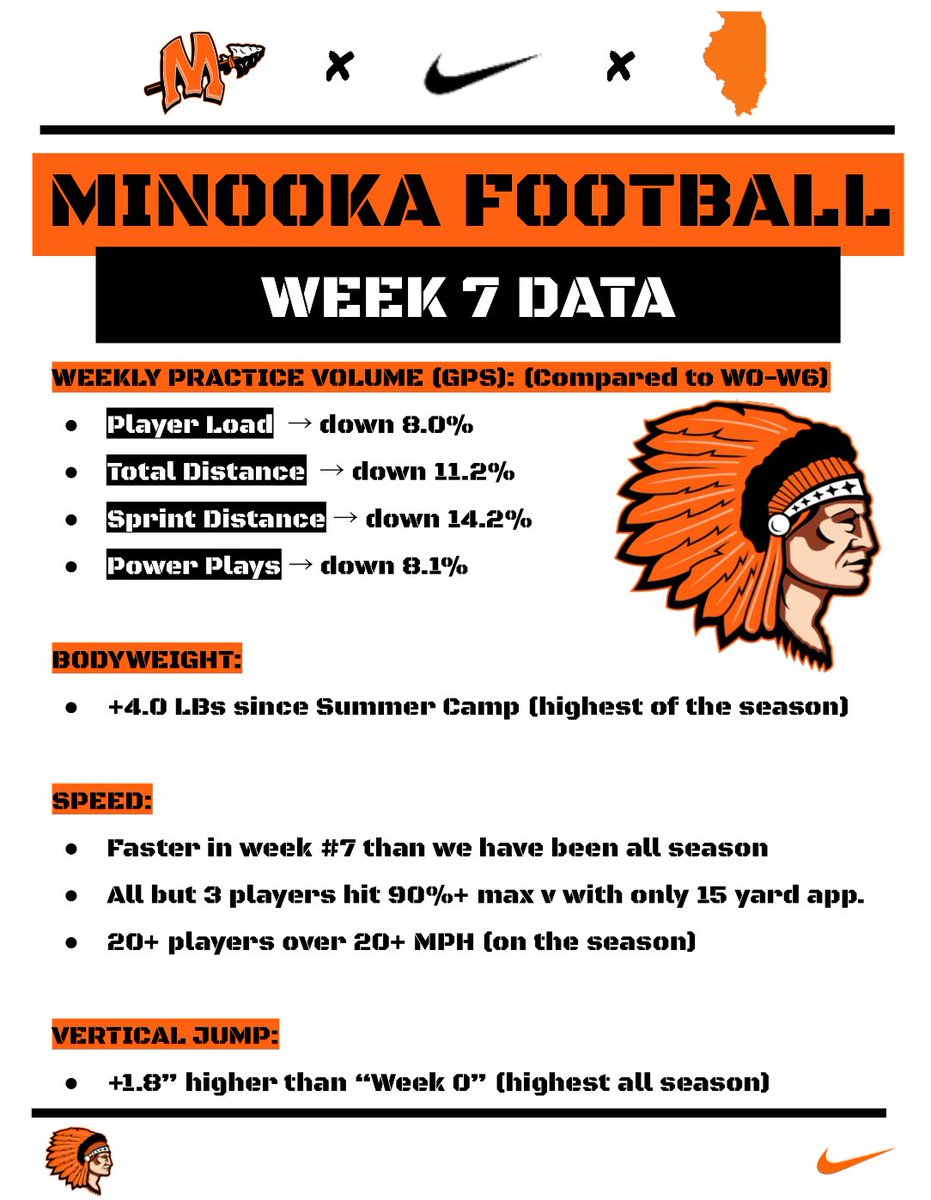 Minooka Strength and Conditioning tweet media