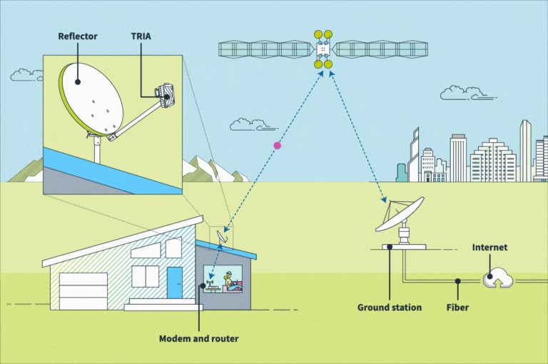 AmX_ZaxTr's tweet image. How Satellite Internet Works

All satellite internet works in the same basic way. Instead of directly connecting your home to the broader internet through a physical cable, it beams the data wirelessly through satellites in space. The dish or antenna on your home sends data to…