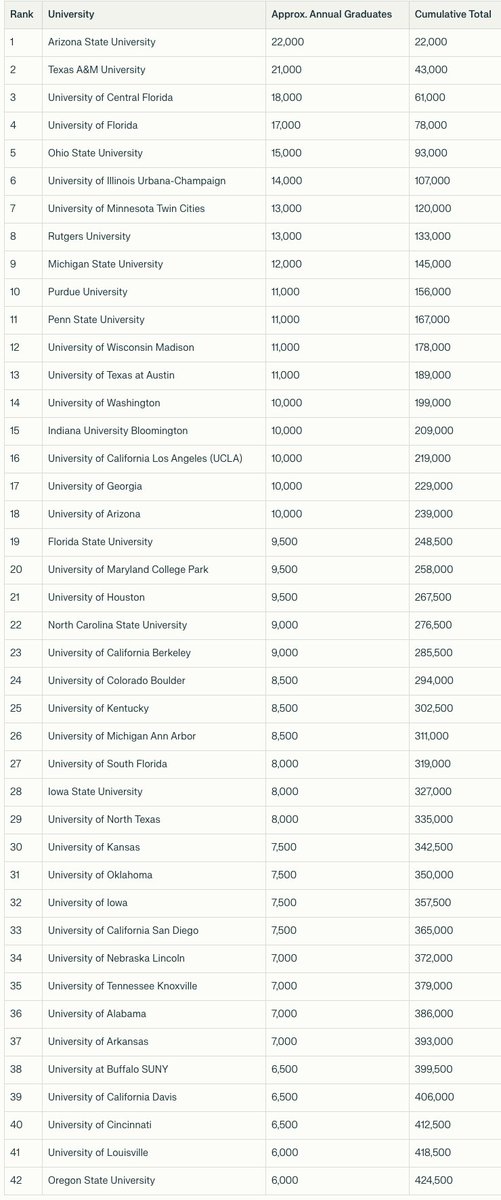 vvirga's tweet image. 420,000 foreign new grads were dumped into the US labor market in 2024 to compete with US grads.
That's equal to the total number of annual graduates from the top 42 largest state universities in the country, COMBINED.
OPT visa holders pay ZERO FICA taxes (ZERO Social Security,…