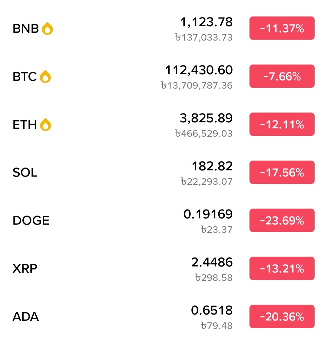 echomatrix0's tweet image. What's going on Crypto market..?
Day by day its dowon Highly. Now many people lost their money. It's a very bad effect on crypto Investor
Hope, soon market will back good position.