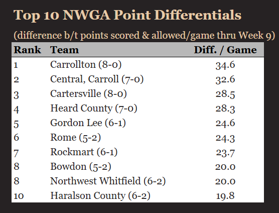 Top 10 Point Differentials in NWGA (thru Week 9)

1) Carrollton
2) Central
3) Cartersville
4) Heard County
5) Gordon Lee
6) Rome
7) Rockmart
8t) Bowdon
8t) Northwest Whitfield
10) Haralson County

Gordon Lee, Rome &amp; Bowdon join top 10 this week. All 3 remain undefeated in region.