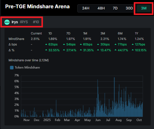 Cyber_Warriorr's tweet image. Irys is showing strong momentum on the Pre-TGE Mindshare Arena!

In the last 3M timeframe, @irys_xyz is already in the Top 10!

With mainnet and TGE hopefully coming this month, the community is clearly fired up.

Irys is the programmable datachain that unlocks the value of data.…