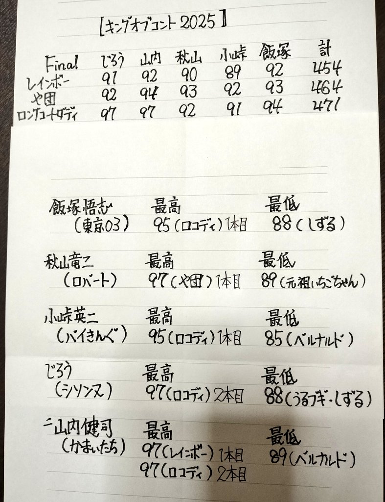 yasuman2929's tweet image. ロングコートダディ優勝おめでとうございます！
トップバッターでの優勝は、東京03とシソンヌに次いで3組目
賞レースで善戦しまくってたのでやっとの優勝めでたい！

あと来年は審査員増やして！！
#お笑いの日
#お笑いの日2025
#KOC
#KOC2025
#キングオブコント
#キングオブコント2025