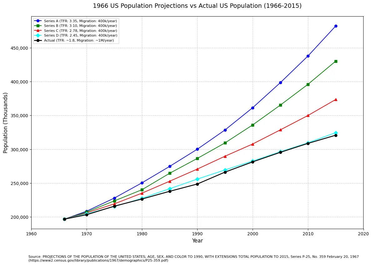 arctotherium42's tweet image. In a "no 1960s" scenario, the US would have a population of around 400M, of which 90% would be white (meaning similar levels of national homogeneity to modern China) and ~2% would be foreign born. The median age would be ~28.