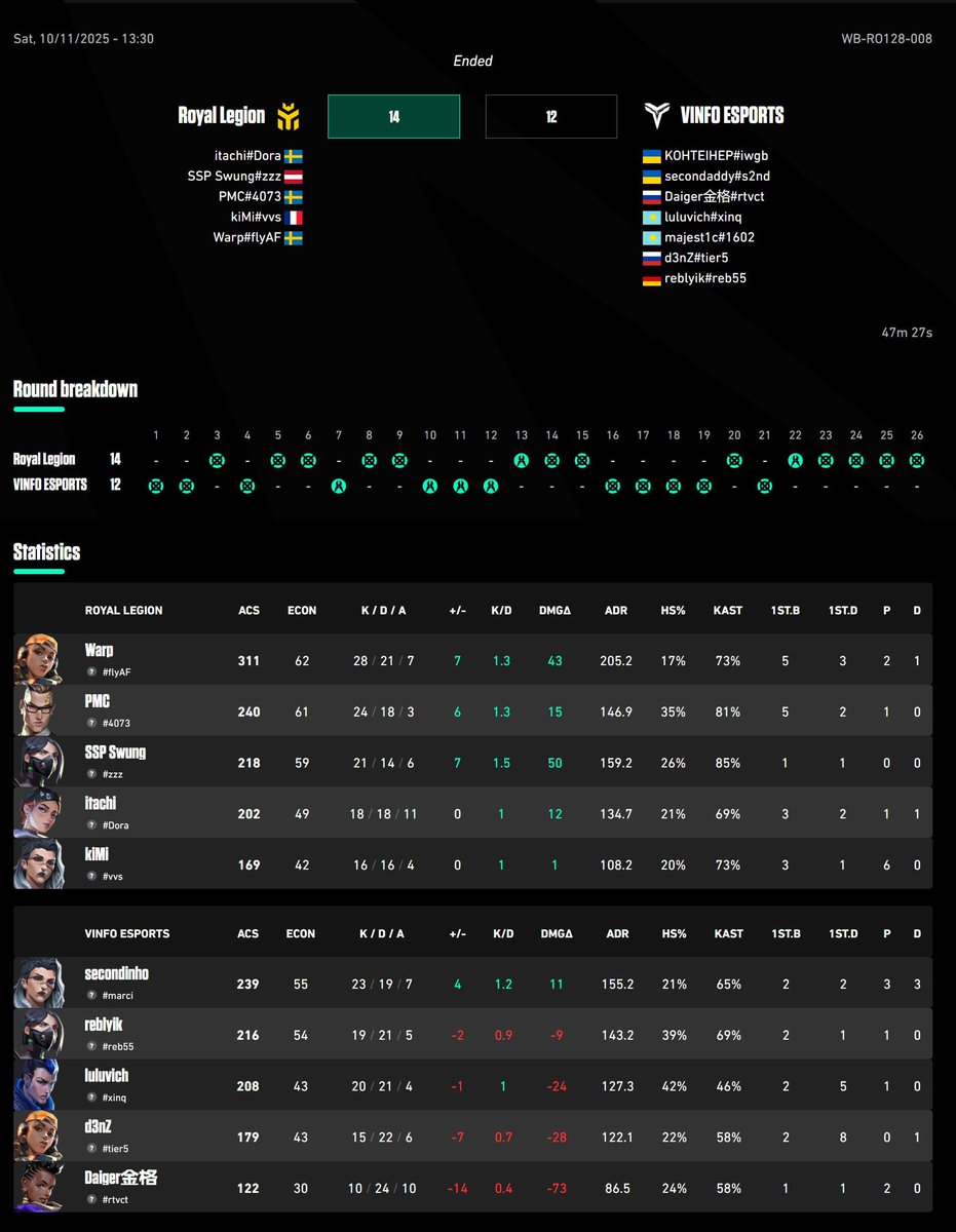 Our run at <a href="/ProjectBlender_/">PROJECT BLENDER</a> comes to an end — we lose 12:14 after leading 12:9. 
So close, but not enough this time. Thanks to everyone who supported us ❤️

#VINFO