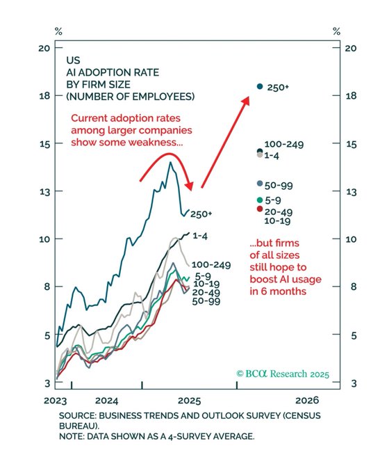 Line chart titled US adoption rate by firm size with blue line for current adoption of employees among larger companies rising then peaking, red arrow indicating weakness, green dots for future hopes in bands like 1-4, 5-9, 10-19, 20-49, 50-99, 100-249, 250+, x-axis from 2023 to 2026 labeled outlook survey, y-axis from 0 to 20 percent, note data as 4-survey average source BEA business as a survey census, copyright BCA Research 2025.