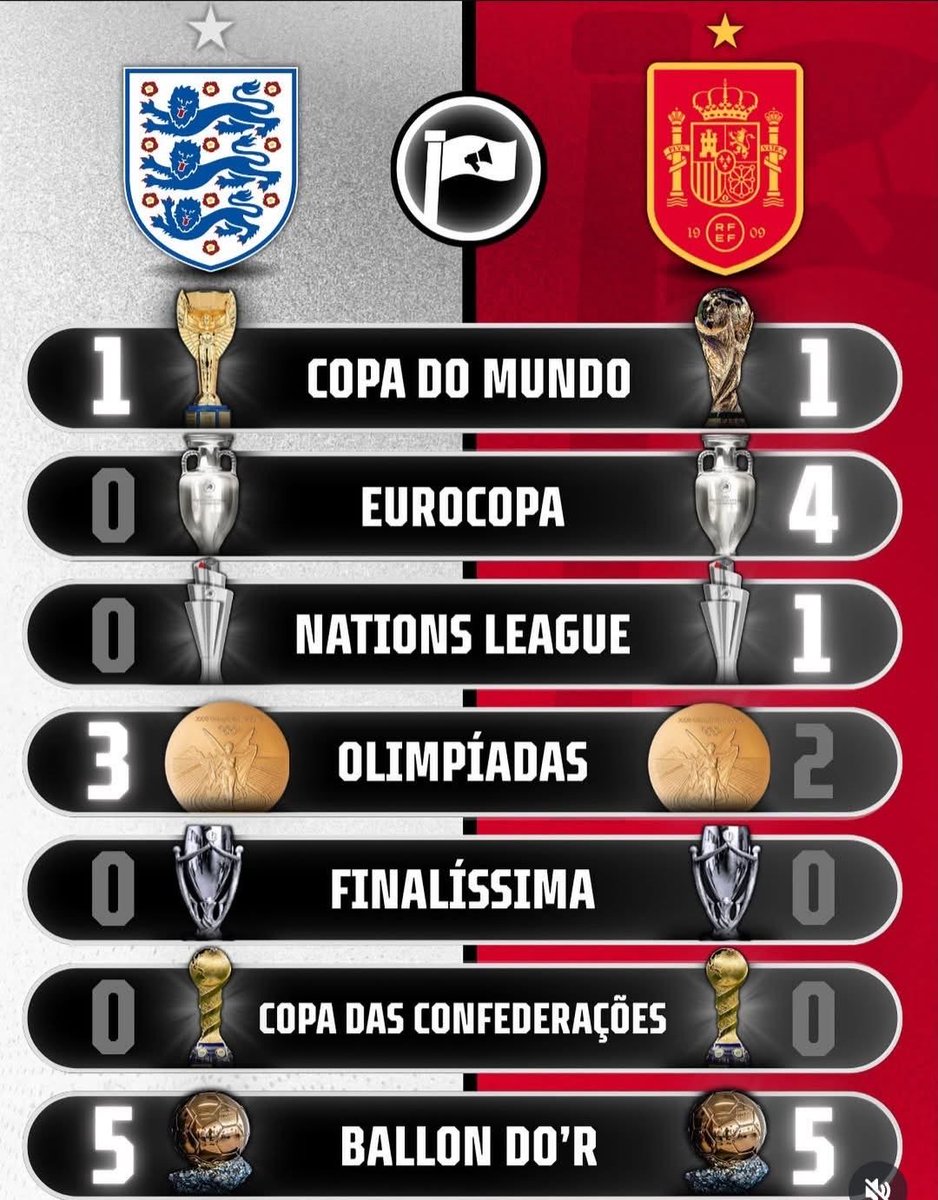 futbolmundialsp's tweet image. Inglaterra 🏴󠁧󠁢󠁥󠁮󠁧󠁿 VS  España 🇪🇸 

¿ Qué selección es más grande ?

#Mundial2026 #England  #España