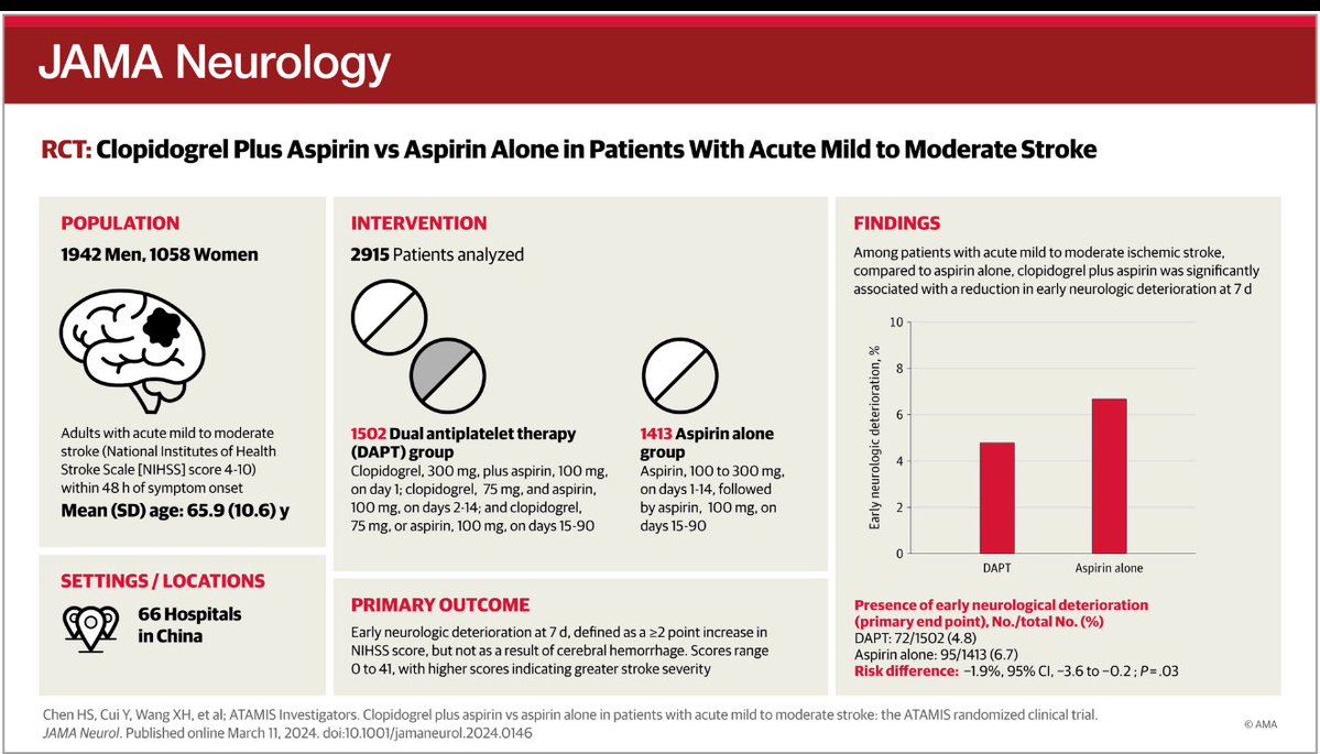 2 trials reinforce less is more with anti-platelet &amp; DOACs:

1. AQUATIC (NEJM): Adding ASA to DOACs in chronic coronary syndrome = ↑ death + bleeding

2. ATIS‑NVAF (JAMA): Adding ASA to DOACs after stroke w/ concurrent Afib+ASCVD = no benefit + ⬆️ 🩸

#HemeTwitter #MedTwitter