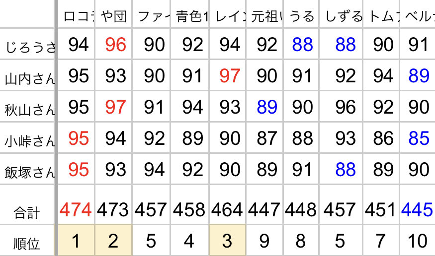 yamate_you's tweet image. 【キングオブコント2025得点まとめ】※ネタバレ

拡散再利用自由です。
間違ってたらすみません。

赤と青は審査員ごとの最高と採点得点。
皆さん、得点の幅もあり、好みや基準がわかりやすかったと思います。審査コメントも納得です！

#KOC2025
#キングオブコント 2025