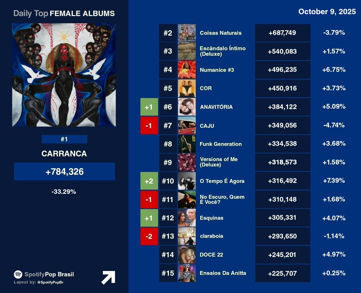 Álbuns de artistas pop brasileiras mais transmitidos na última atualização do Spotify:

#1. CARRANCA — 784,326
#2. Coisas Naturais — 687,749
#3. Escândalo Íntimo (Deluxe) — 540,083
#4. Numanice #3 — 496,235
#5. COR — 450,916
#6. ANAVITÓRIA — 384,122 [+1]
#7. CAJU — 349,056 [-1]