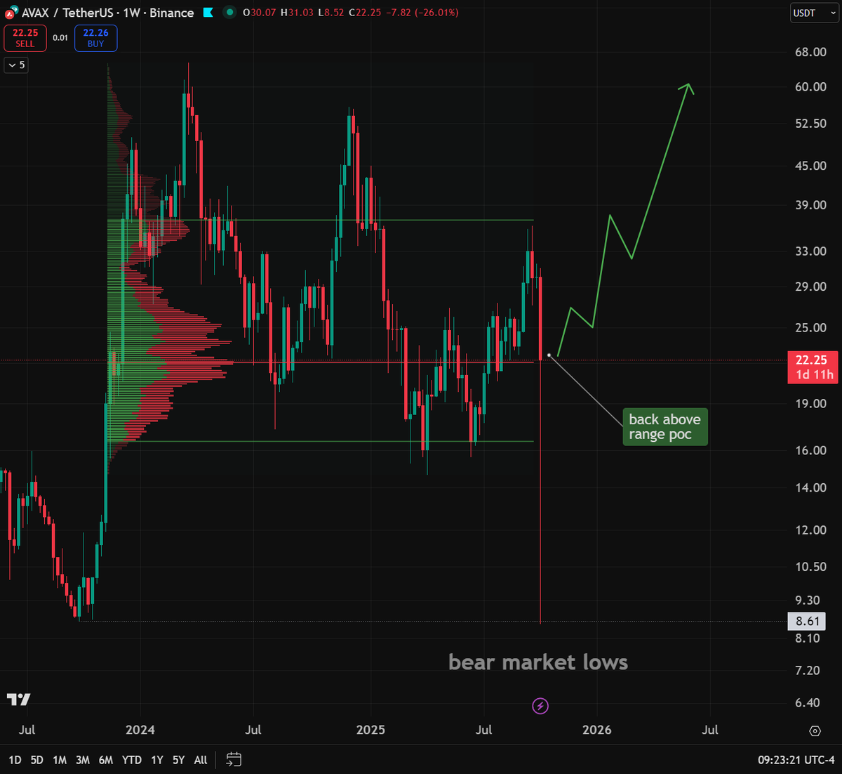 TheMoonCarl's tweet image. $AVAX Tapped the bear market lows and instant recovery back to the weekly poc range. Billions of leveraged positions wiped, its time for a proper alt season! 

🟨 Trade $AVAX on WEEX: themoon.co/WEEXcharts 👉 20% Deposit Bonus + Get 10-100 USDT Coupon by Binding Phone &amp;amp; Email +…