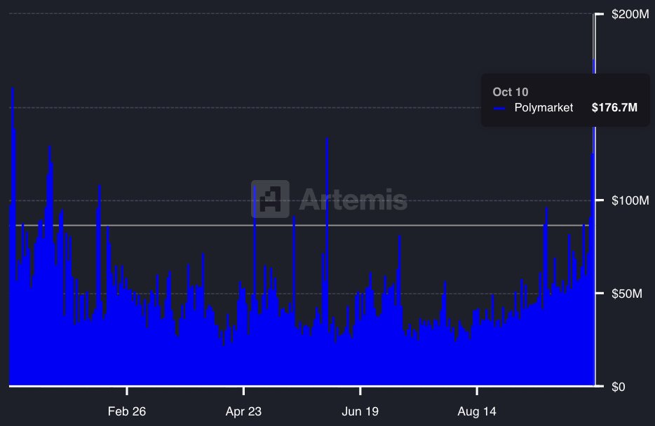 DegenerateNews's tweet image. NEW: POLYMARKET RECORDED ITS HIGHEST DAILY SPOT VOLUME IN 2025 ON OCTOBER 10